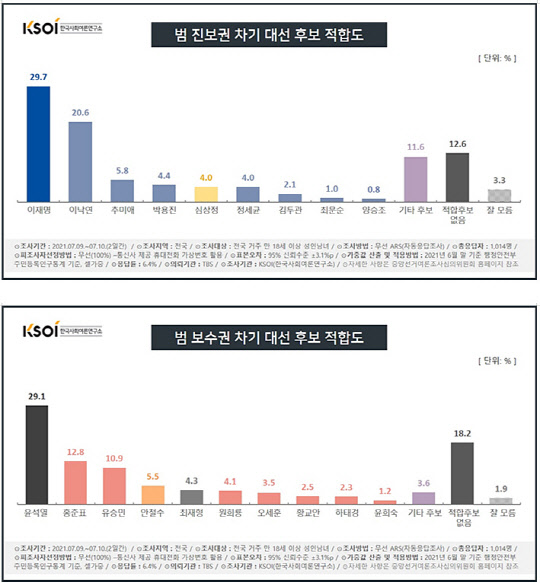 KSOI(한국사회여론연구소)가 12일 발표한 범진보권·범보수권 차기 대선후보 적합도 여론조사 결과 그래프.KSOI 홈페이지 갈무리